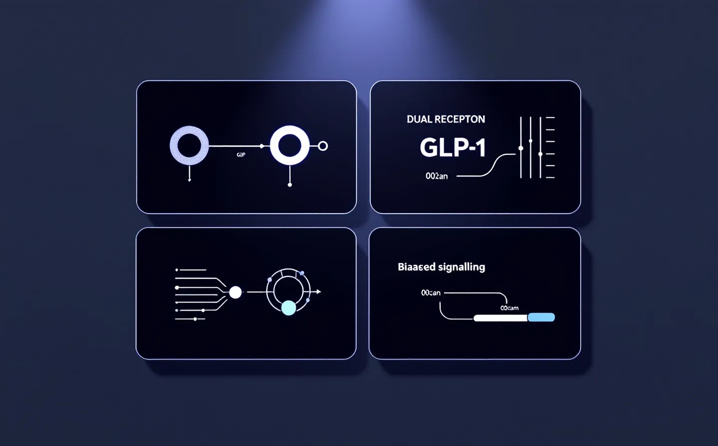 Four-pane dark terminal-grid artifact under a deep-indigo central spotlight: a dual GIP/GLP-1 receptor schematic, a spec block, a biased-signalling branch and an outcome readout in cool slate and cyan on pure black